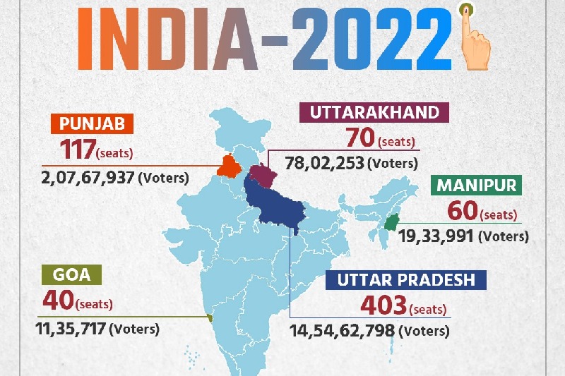 BJP to win 4 out of the 5 assembly polls in 2022 says Cvoter Survey