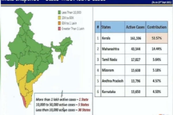 Centre releases 6 states with more than 10 thousand active cases