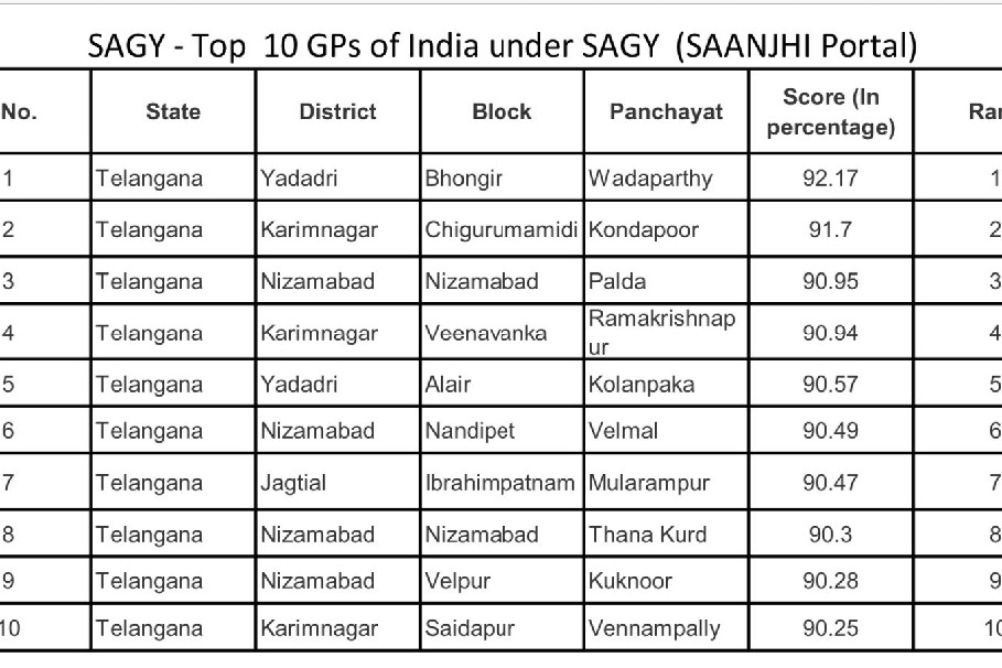 top 10 Sansad Adarsh Garmina Yojana villages are telangana villages