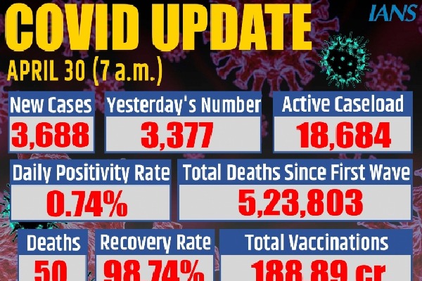 India reports 3,688 new Covid cases, 50 deaths