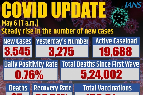 India reports 3,545 new Covid cases, 27 deaths