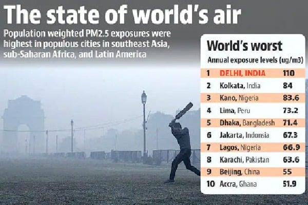 Delhi tops list of worlds most polluted cities 