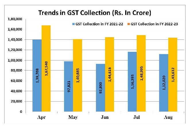 Rs 143612 crore gross GST revenue collected in August 2022