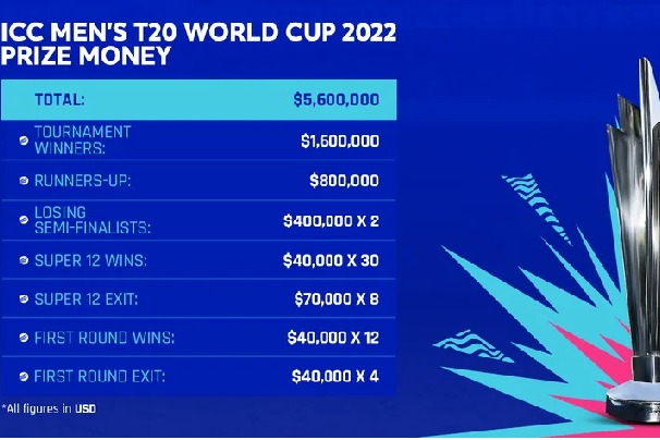 T20 World Cup prize money announced by ICC; winners to take away Rs 13 crore