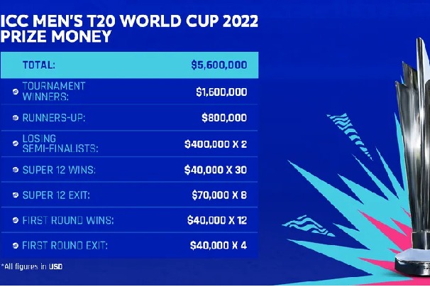 Winners of 2023 Men's ODI World Cup to receive USD 4 million