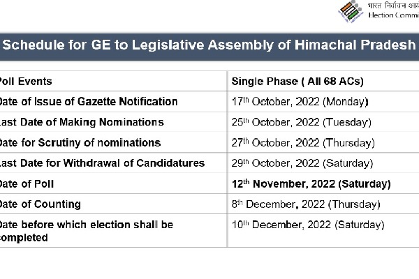 ec releases himachal pradesh assembly election schedule