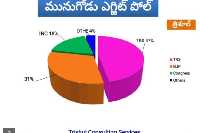 Exit polls predicts trs victory in munugode bypolls