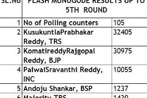 trs leading ion 5th round of munugode counting