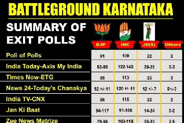 Exit polls predict hung Assembly in K'taka; Cong likely to emerge as single-largest party
