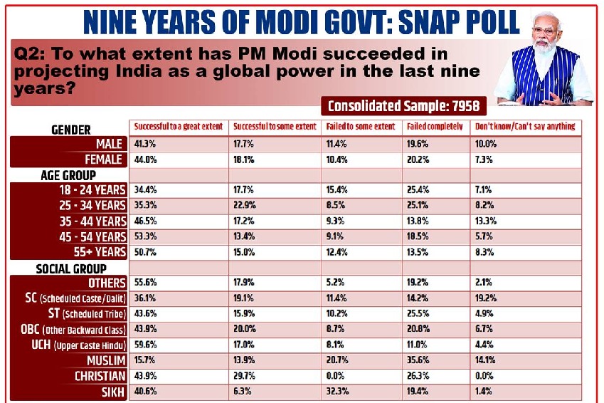 CVoter Survey reveals 60% think Modi has improved India's global image