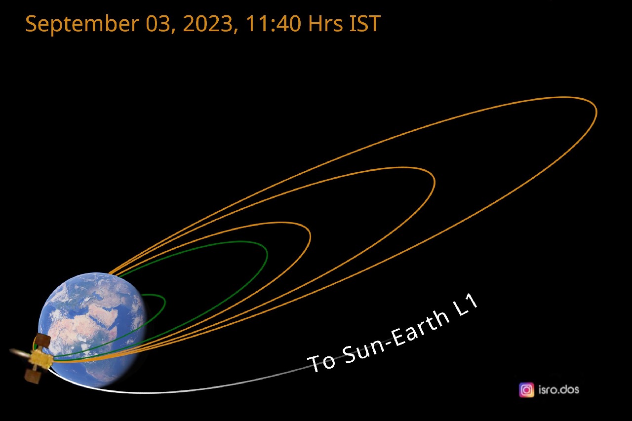 ISRO successfully Extends Aditya L1 earth orbit