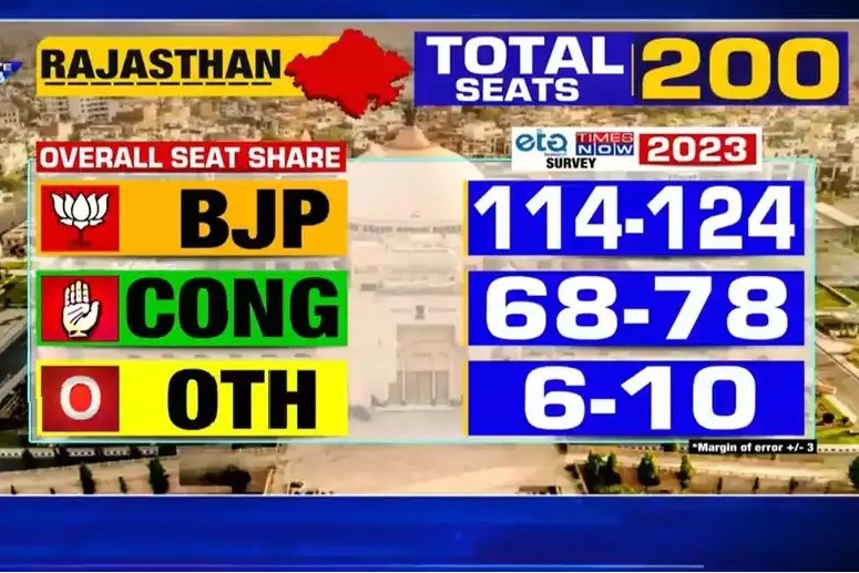 BJP Will Get Clear Majority In Rajastan Assemble Elections Times Now Opionion poll