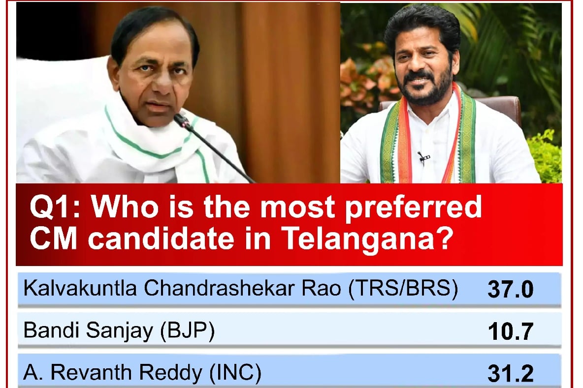 ABP-CVoter Survey projects close call in Telangana