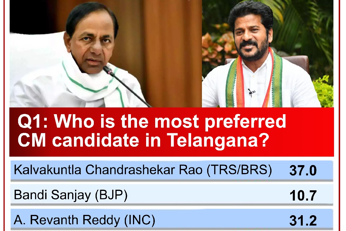 ABP CVoter Survey projects close call in Telangana