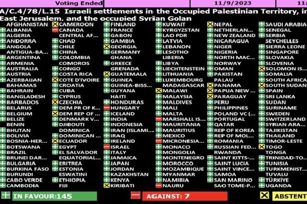 India votes in favour of UN resolution condemning settlement activities in occupied Palestinian territories