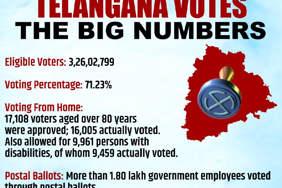 Telangana poll percentage goes up further to 71.23, CEO assures to
 clear air