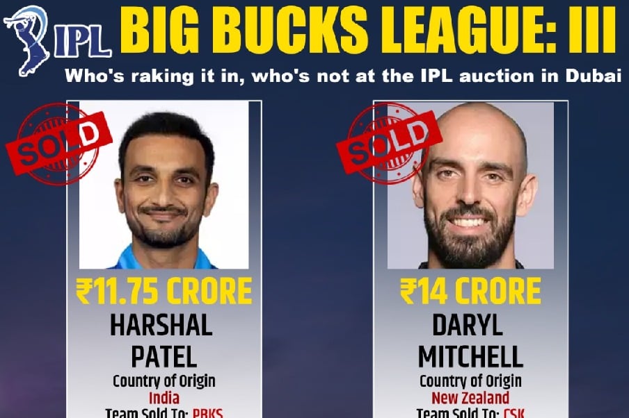 IPL Auction 2024: CSK secure Daryl Mitchell for Rs 14 crore, PBKS take Harshal Patel for Rs 11.75 Cr