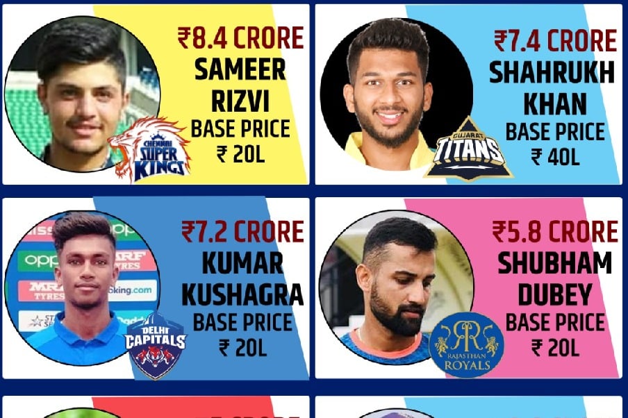 IPL Auction 2024: A look at the players who had a low base price, but turned out to be the biggest gainers
