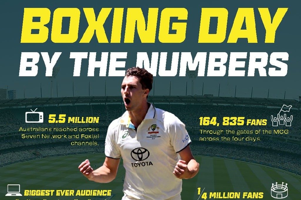 Australia-Pakistan Boxing Day Test records total attendance of 164,835 spectators at MCG