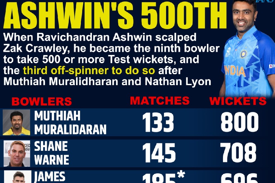 3rd Test: 500 wickets done and dusted now, and we've got a game hanging in the balance, says R. Ashwin
