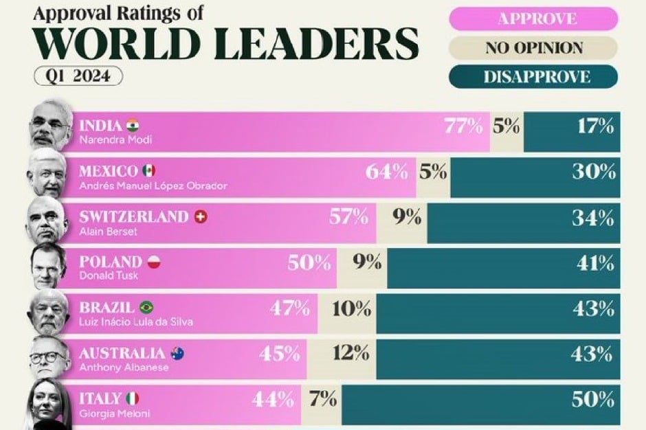 With 78% approval ratings, PM Modi is most popular leader in the world: Morning Consult survey
