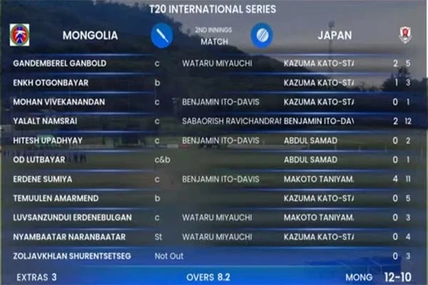 Mongolia record second lowest T20I total