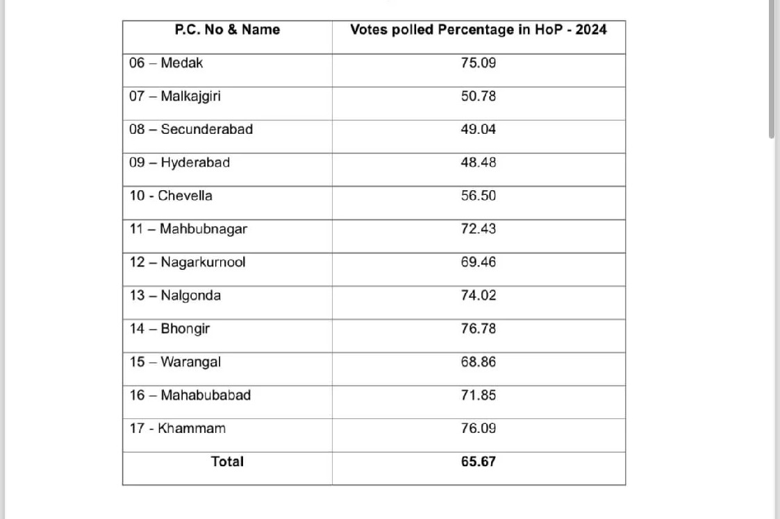 65 percent Polling in Telangana 