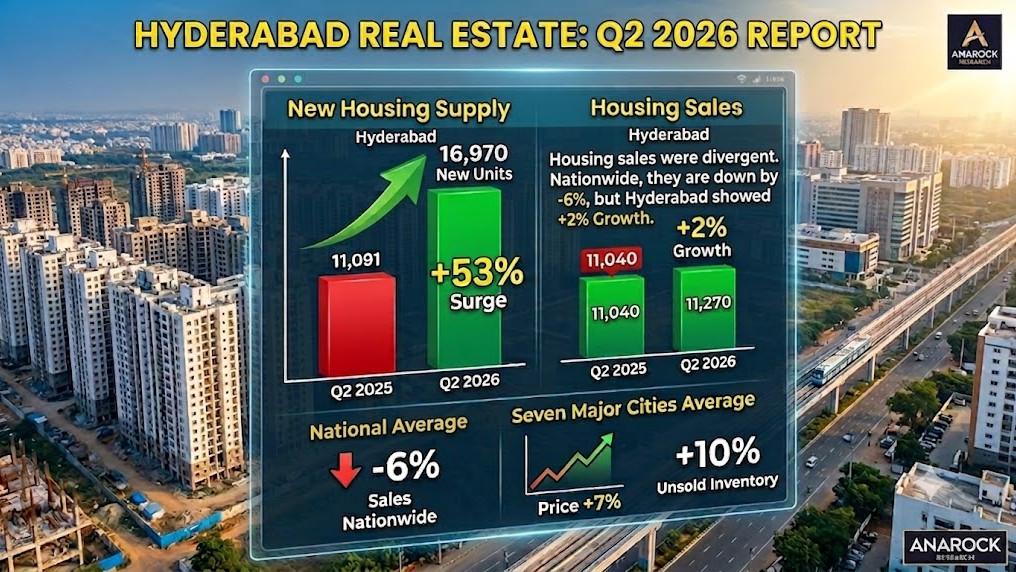 Hyderabad Leads India in New Housing Supply Growth Despite Moderation in Home Sales