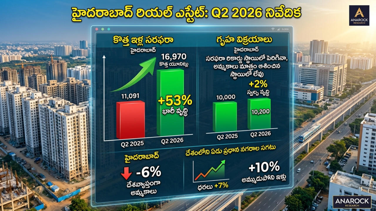Home sales decline in major cities Hyderabad tops in supply