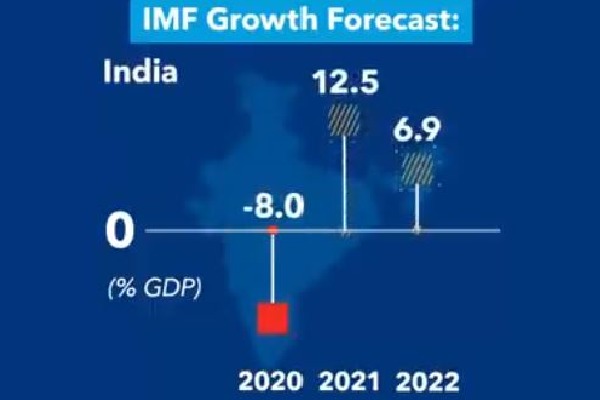 IMF Projects indias GDP at  above 12pc in 2021