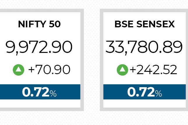 Sensex closes 243 pionts high