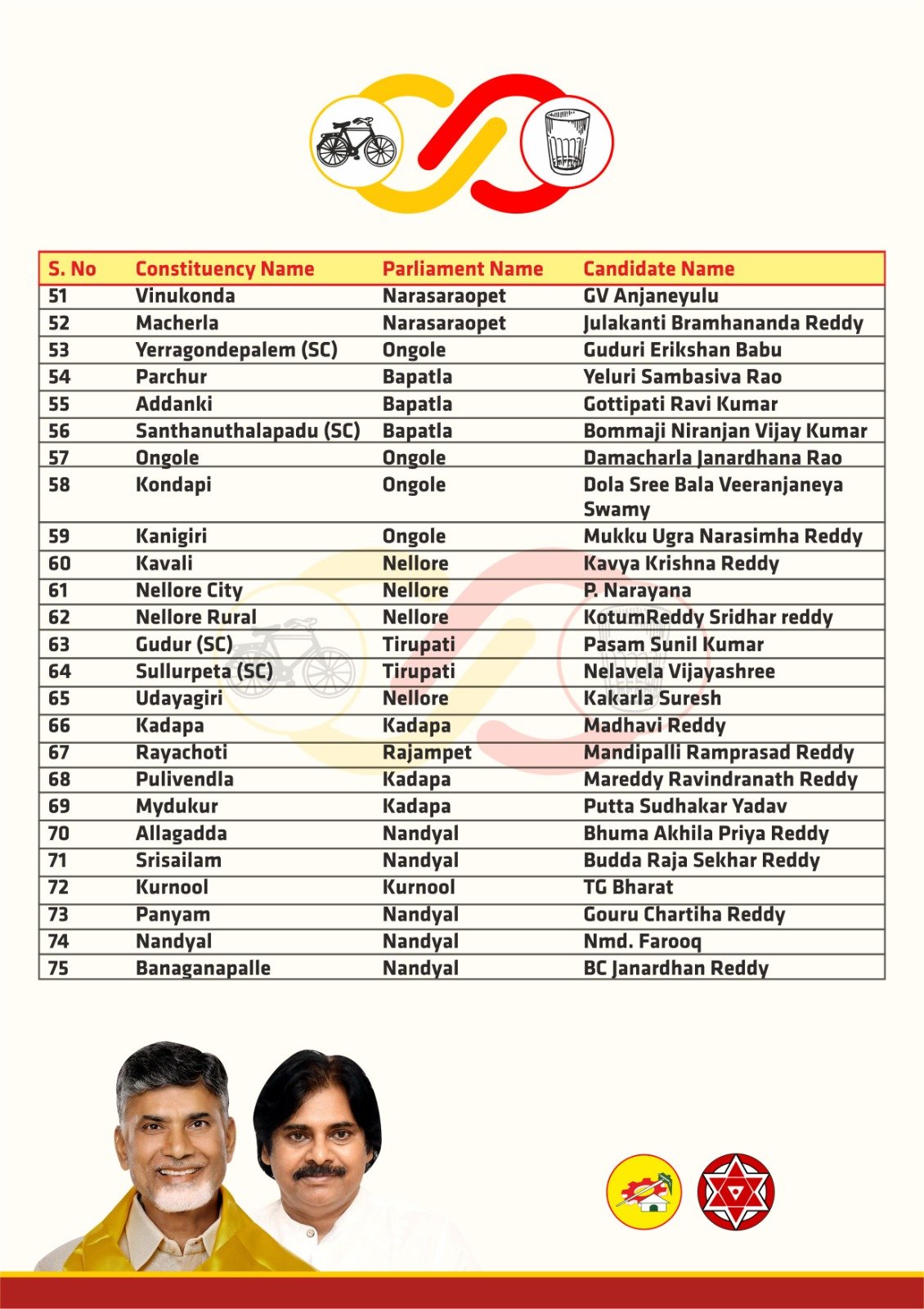 Chandrababu Chandrababu announces TDP's first list with 94 candidates.