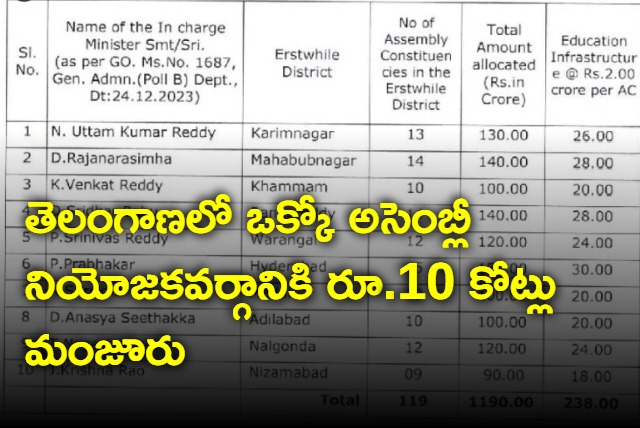 Telangana government has sanctioned 10 crore to the In Charge ministers