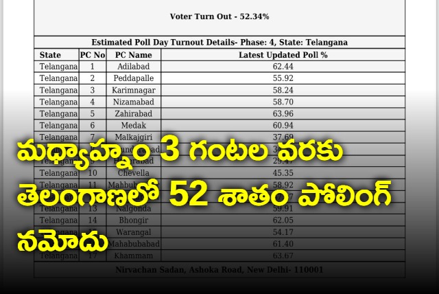 52 percent Voter turnout in Hyderabad