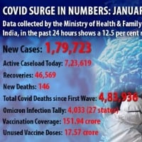 India logs 1,79,723 new Covid cases, 12.5% higher