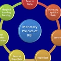 What are repo rate reverse repo and monetary policy