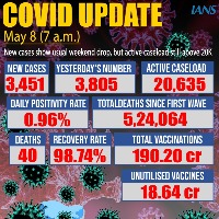 India logs 3,451 new Covid cases, 40 deaths