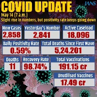 India reports 2,858 fresh Covid cases, 11 deaths