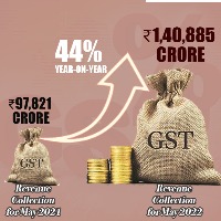 ap registers 47 percent frowth in gst collections