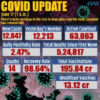 India logs 12,847 new Covid cases, 14 deaths