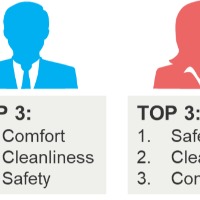 Safety tops the charts for women while Comfort is most important for men while travelling