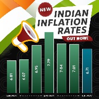 inflation declines and industrial production raises