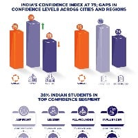 36% Indian students in top Confidence segment, reveals India’s first Student Confidence Index by LEAD