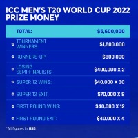 T20 World Cup prize money announced by ICC; winners to take away Rs 13 crore