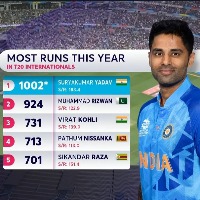 Suryakumar Yadav sets incredible T20 record in game changing year