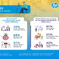 Hybrid model scores high among Indian employees: HP Study