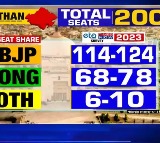 BJP Will Get Clear Majority In Rajastan Assemble Elections Times Now Opionion poll
