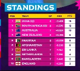 Men's ODI WC: Aus all but in, New Zealand, Pakistan, Afghanistan eye lone SF spot as NRR drama looms