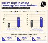 India’s Trust in Online Learning Continues to Grow: Annual Insights by Physics Wallah