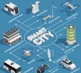 Smart city technologies expected to become $100 bn industry in 2024: Report